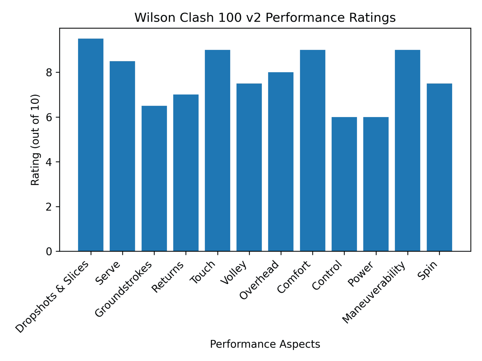 wilson clash 100 review