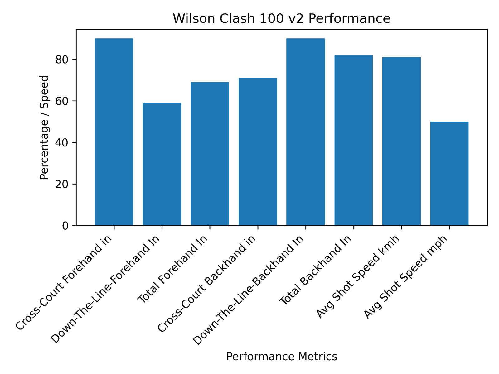 wilson clash 100 v2 specs